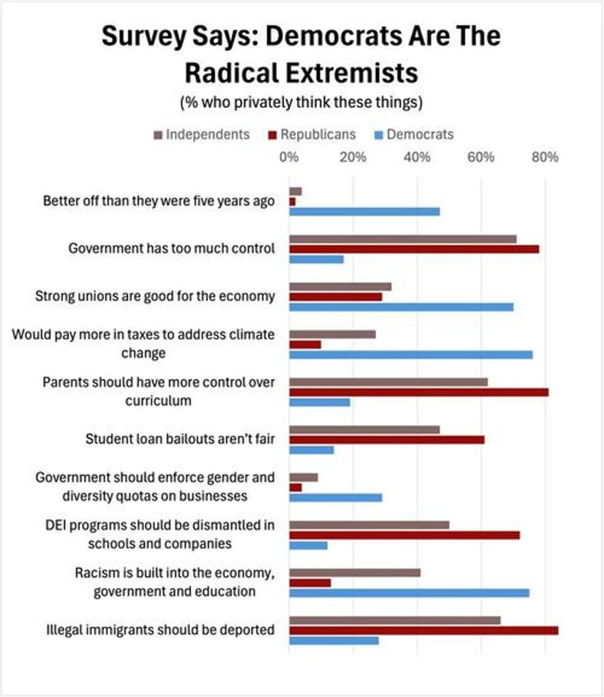 silent majority poll finds independents are far more conservative than theyre willing to admit