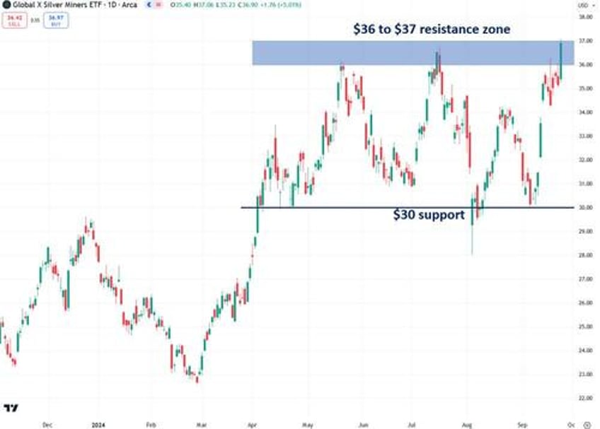 silver is starting to break out heres what to watch