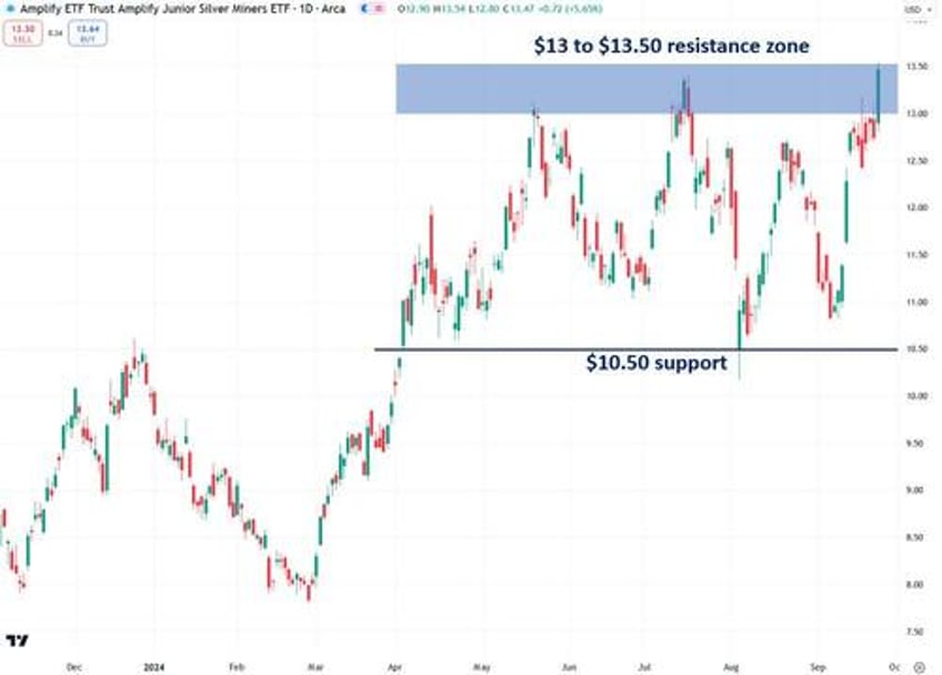 silver is starting to break out heres what to watch