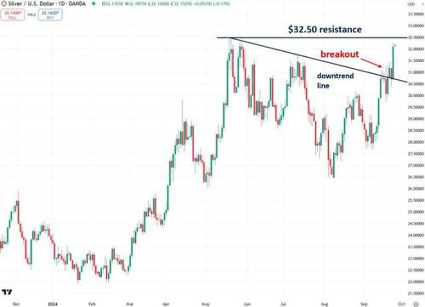 silver is starting to break out heres what to watch