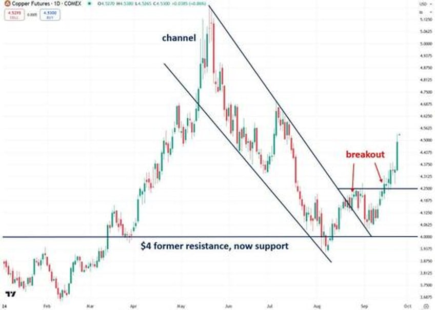 silver is starting to break out heres what to watch