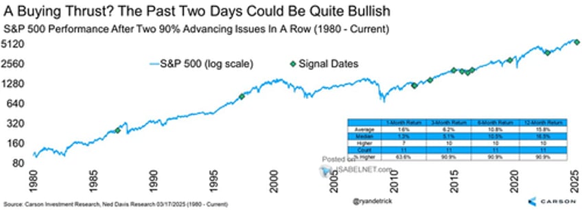 since 1980 this has signaled the lows are in 