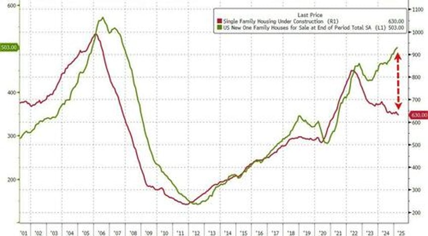 single family home permits plunged in april but renter nation returns