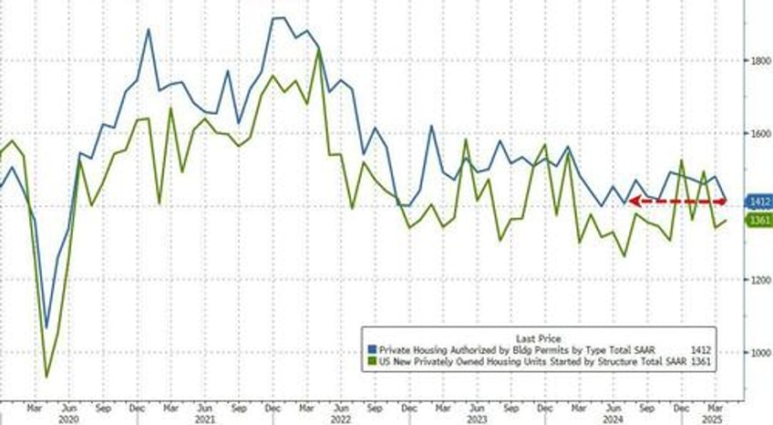 single family home permits plunged in april but renter nation returns