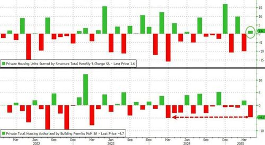 single family home permits plunged in april but renter nation returns