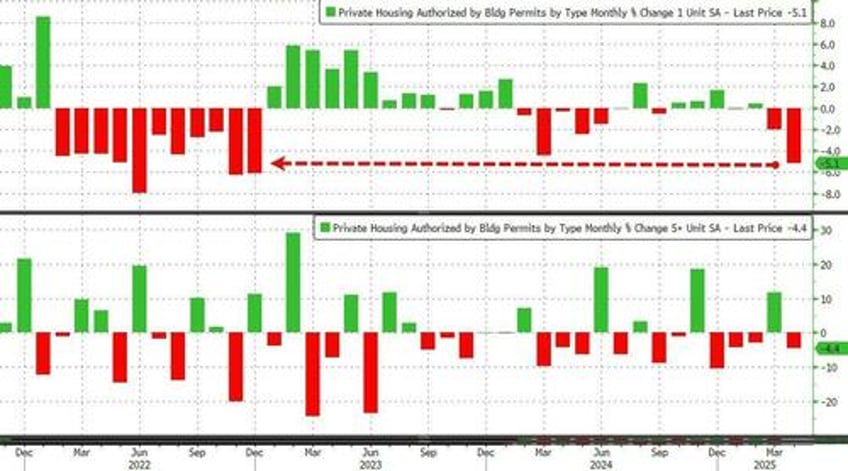single family home permits plunged in april but renter nation returns