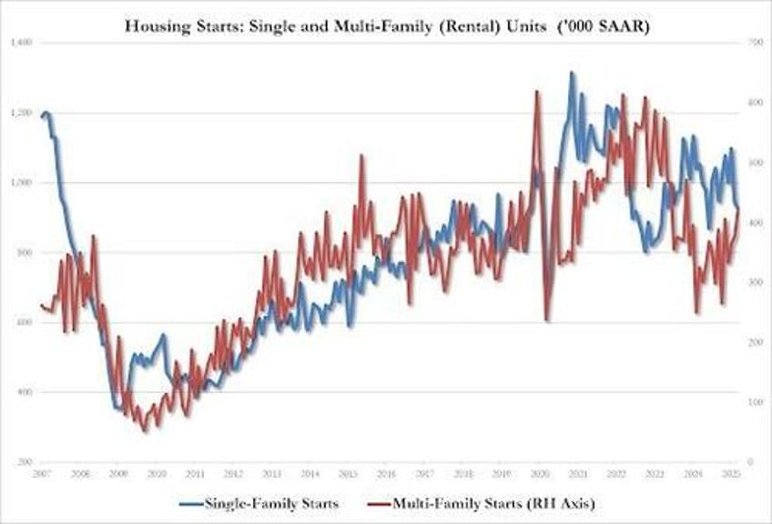 single family home permits plunged in april but renter nation returns