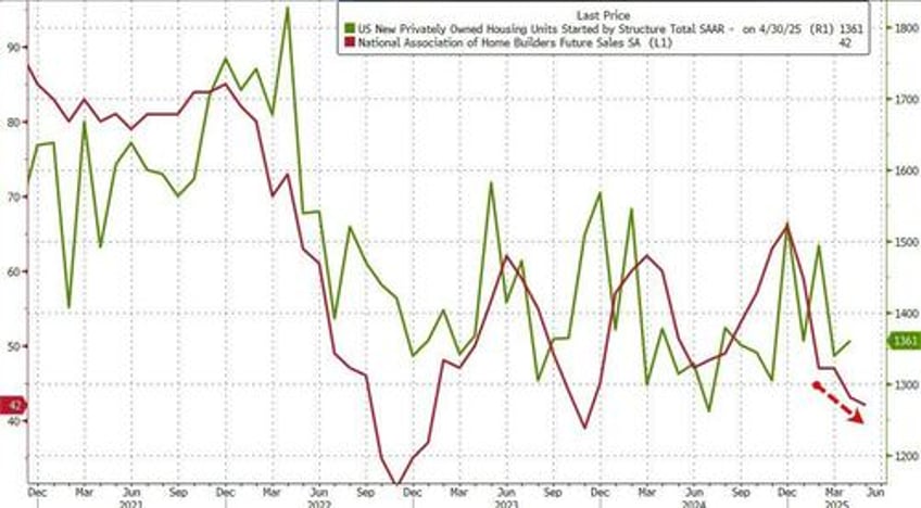 single family home permits plunged in april but renter nation returns