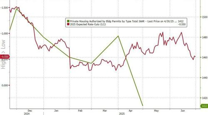 single family home permits plunged in april but renter nation returns