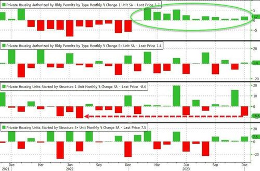 single family home starts plunged in december