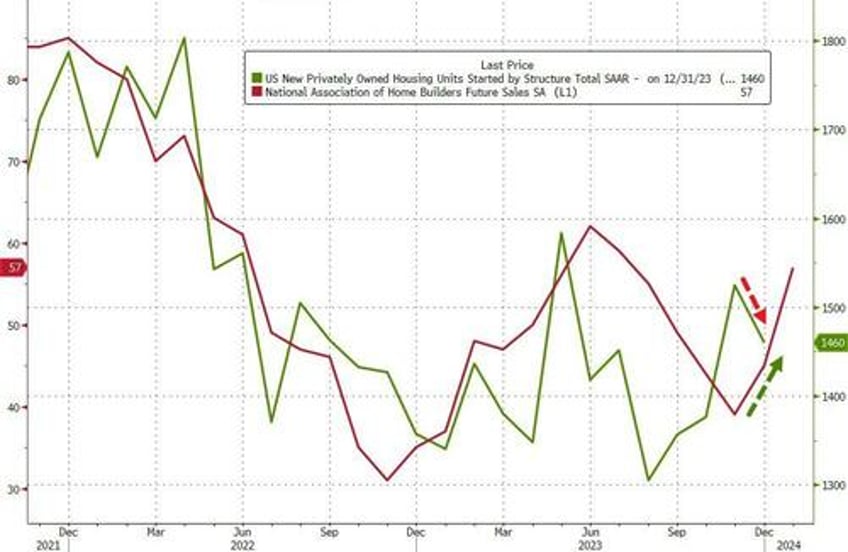 single family home starts plunged in december