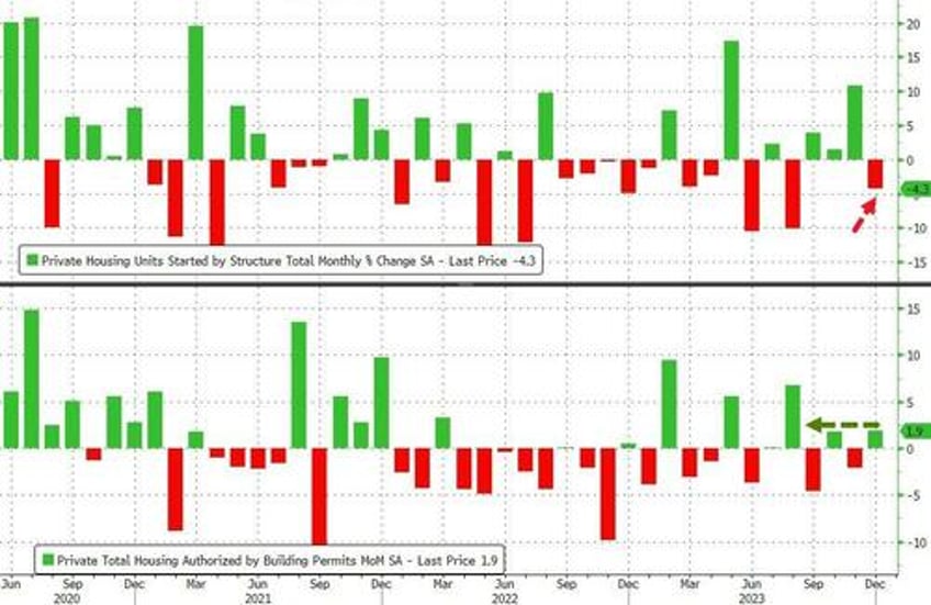 single family home starts plunged in december