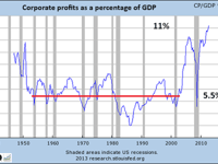 Six Reasons Why Corporate Profits Will Fall 50%
