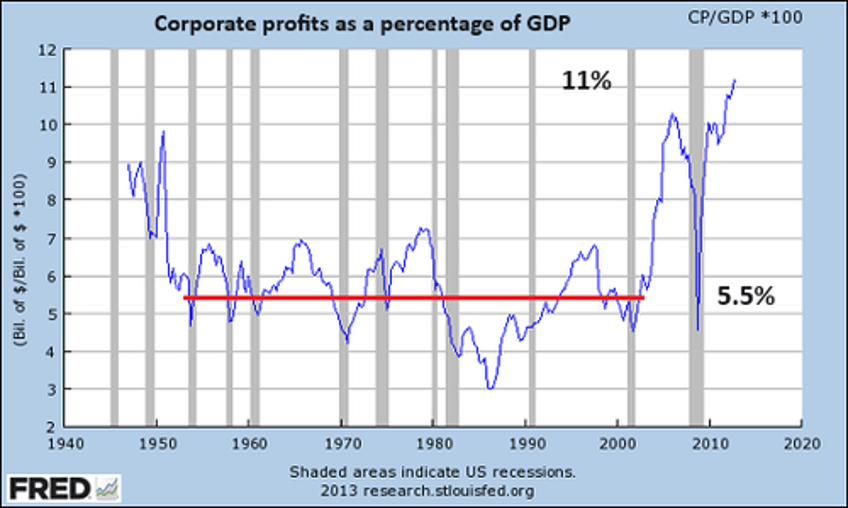 six reasons why corporate profits will fall 50