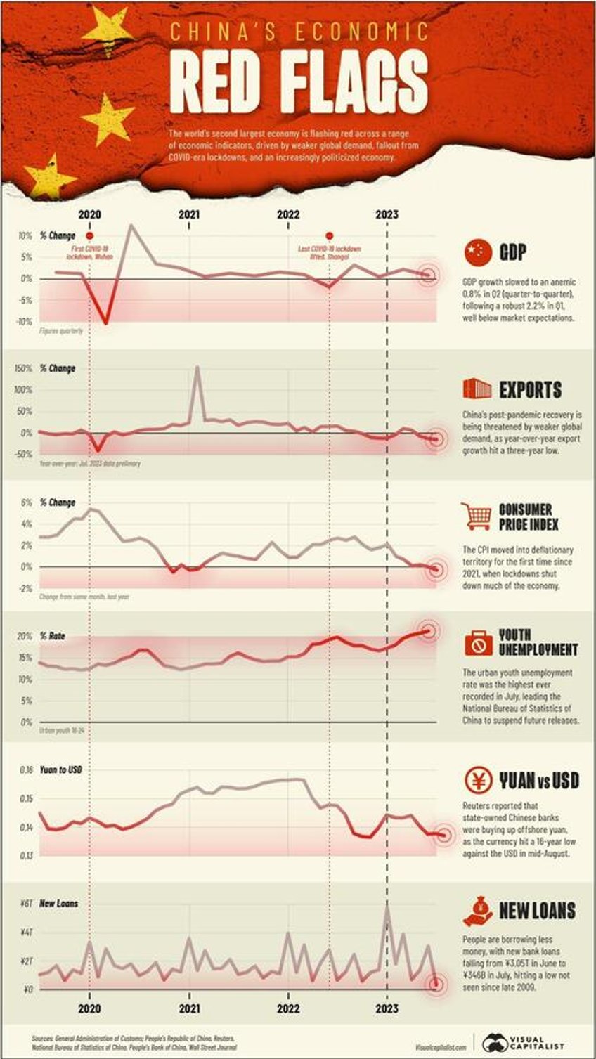 six red flags pointing to chinas economic slowdown