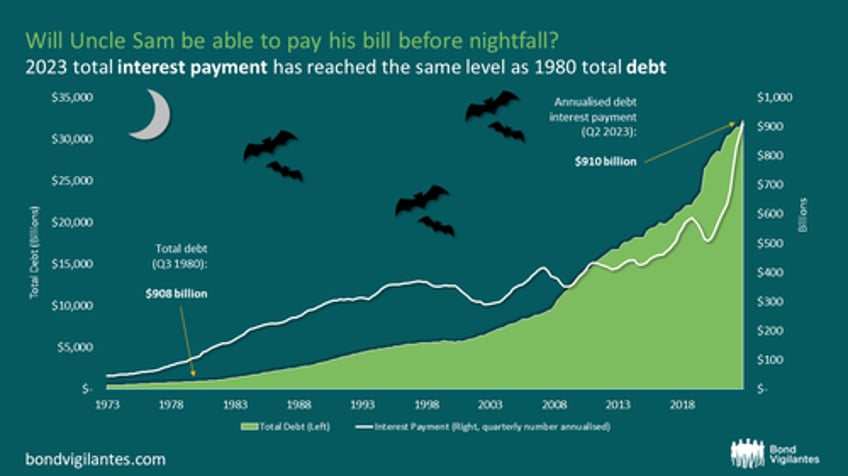 six scary charts happy halloween from bond vigilantes