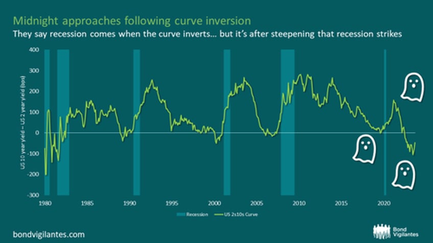 six scary charts happy halloween from bond vigilantes