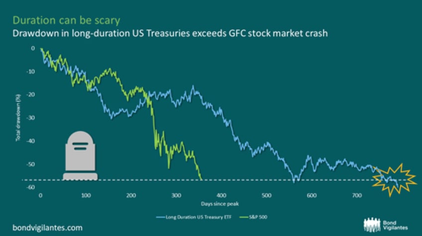 six scary charts happy halloween from bond vigilantes