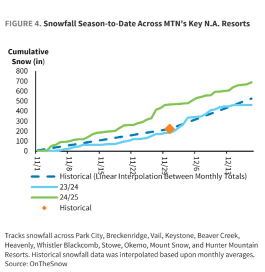 ski weather at vail resorts solid with above average snowfall at northeast slopes 