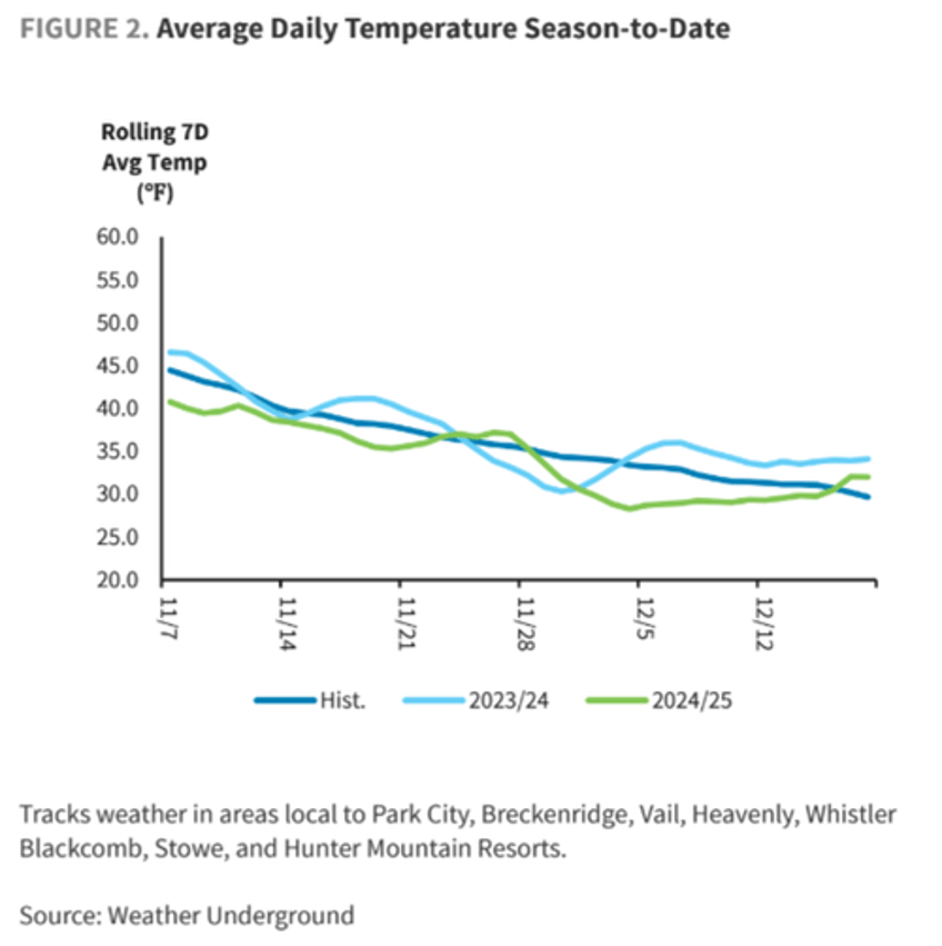 ski weather at vail resorts solid with above average snowfall at northeast slopes 