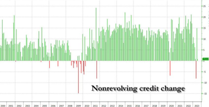 slide in consumer credit accelerates as excess savings exhausted average credit card rate hits 22