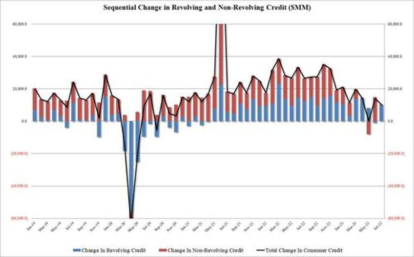 slide in consumer credit accelerates as excess savings exhausted average credit card rate hits 22