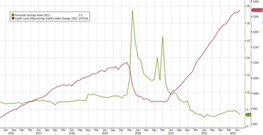 slide in consumer credit accelerates as excess savings exhausted average credit card rate hits 22