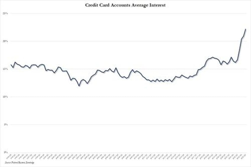 slide in consumer credit accelerates as excess savings exhausted average credit card rate hits 22