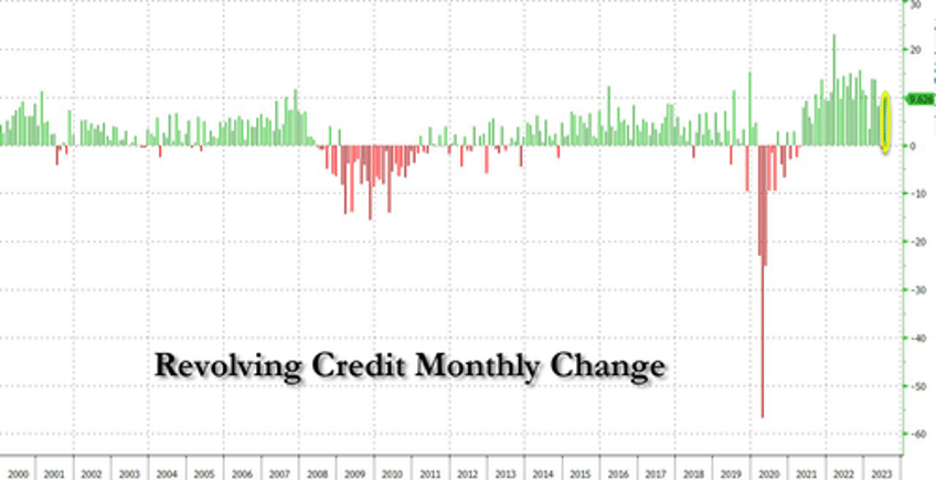 slide in consumer credit accelerates as excess savings exhausted average credit card rate hits 22