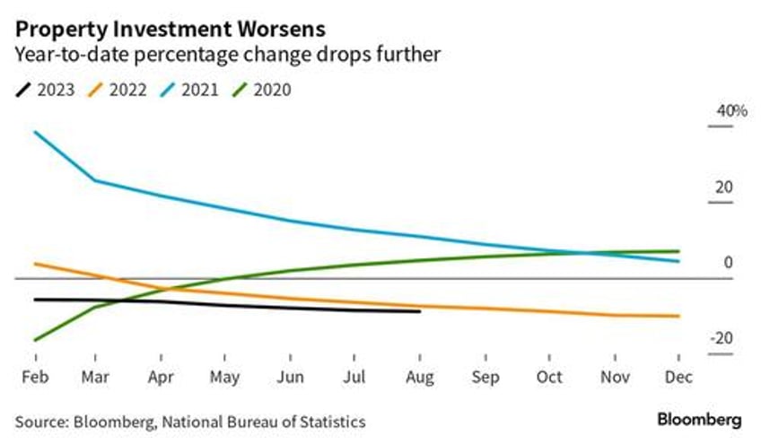 sliding home prices weigh on chinas feel good august data