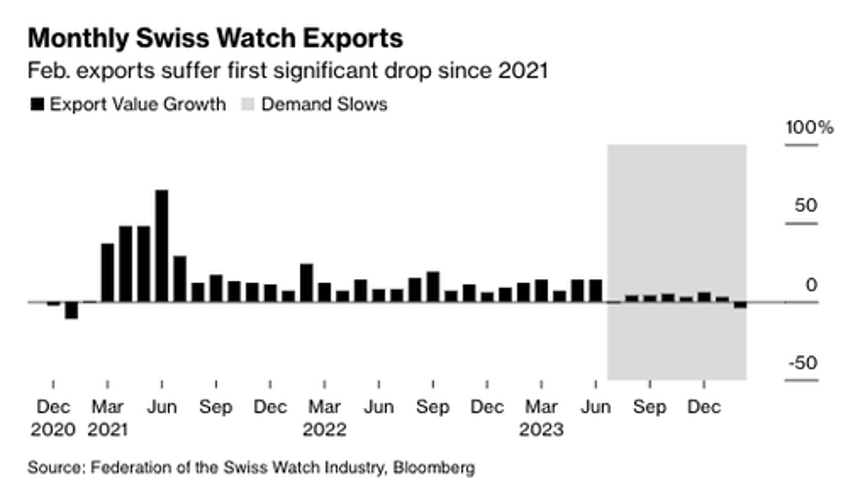 sliding swiss watch exports could be negative for luxury stocks 