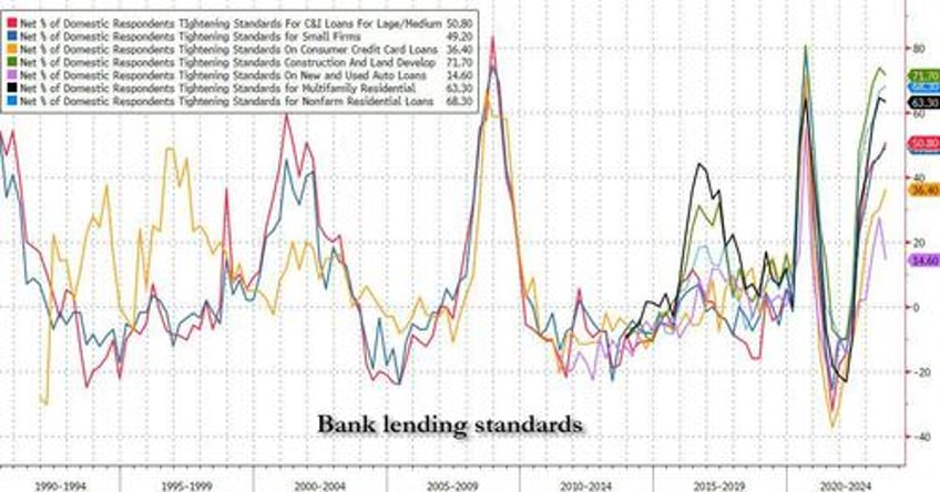 sloos finds even tighter bank credit standards dismal loan demand and a dire outlook for rest of 2023