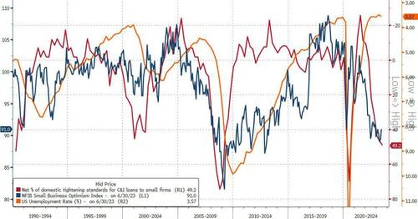 sloos finds even tighter bank credit standards dismal loan demand and a dire outlook for rest of 2023