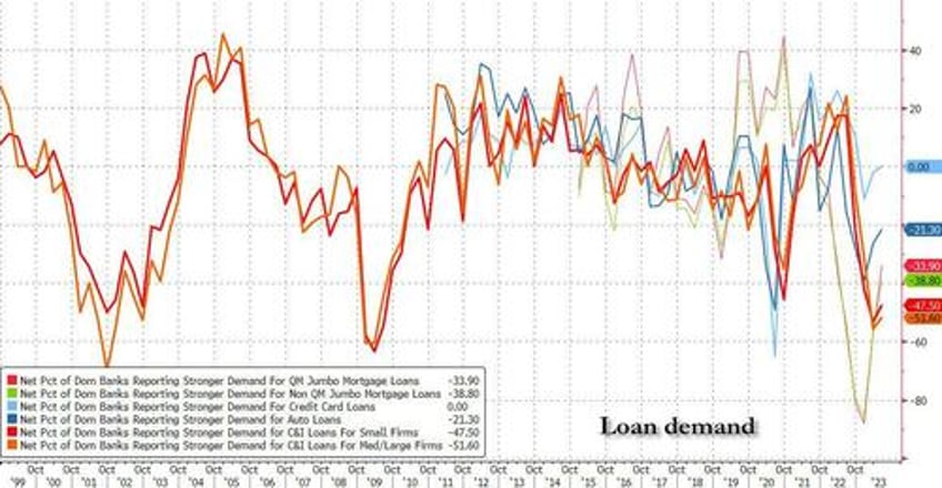 sloos finds even tighter bank credit standards dismal loan demand and a dire outlook for rest of 2023