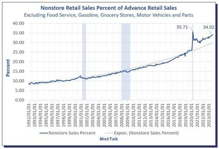 slow death of department stores as non store retailers including amazon flourish