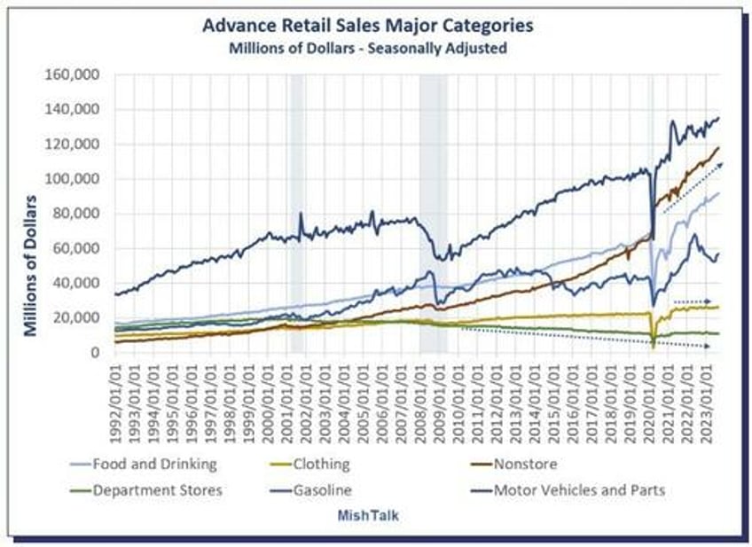 slow death of department stores as non store retailers including amazon flourish