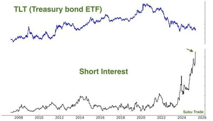 slr could it end the bond bear market