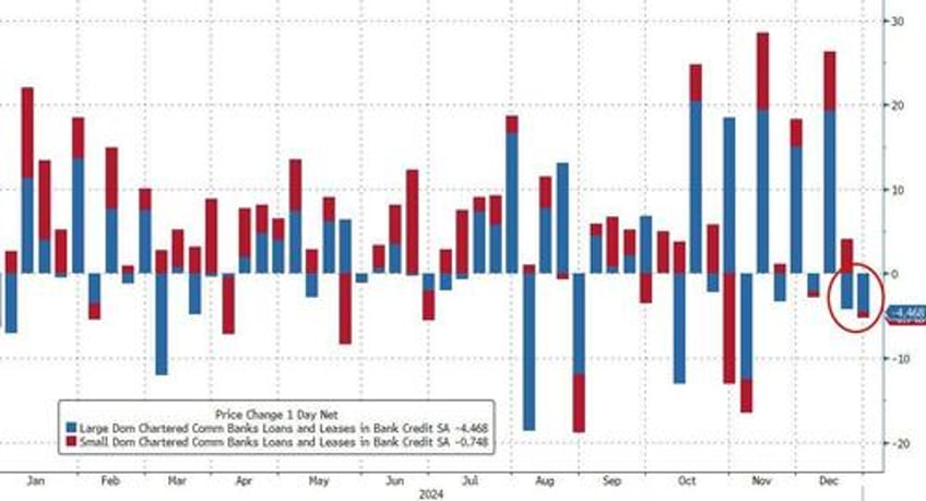 small banks suffer big deposit outflows as money market funds hit record highs into year end