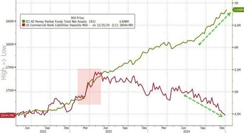 small banks suffer big deposit outflows as money market funds hit record highs into year end