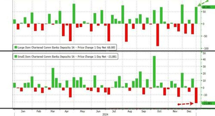 small banks suffer big deposit outflows as money market funds hit record highs into year end