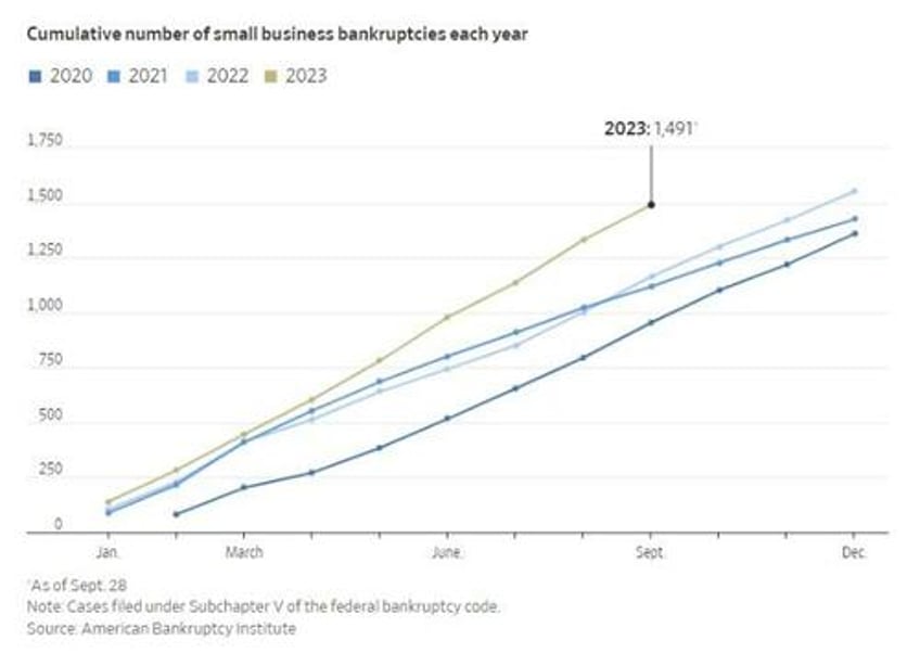 small business bankruptcies surge in 2023 five reasons why