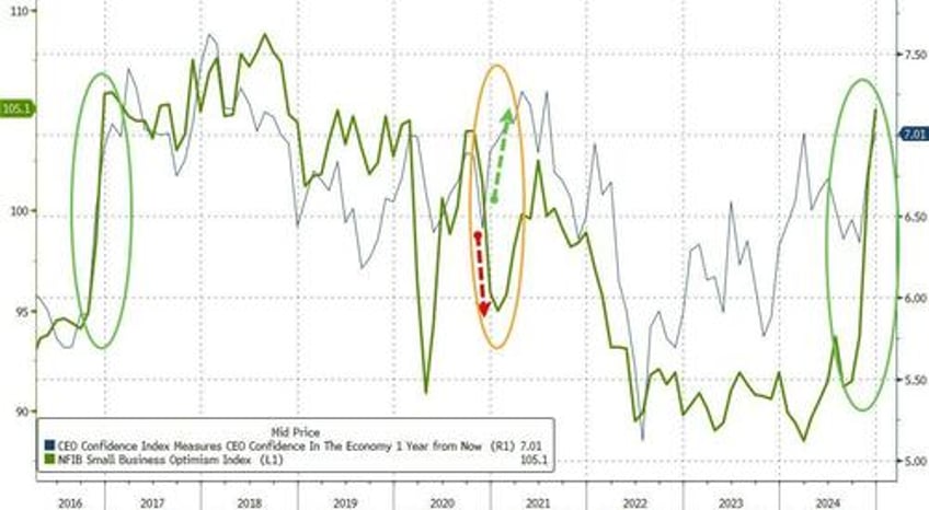 small business confidence soars to 6 year high as surge in energy prices sends ppi higher