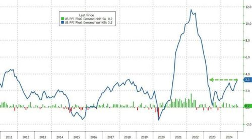 small business confidence soars to 6 year high as surge in energy prices sends ppi higher