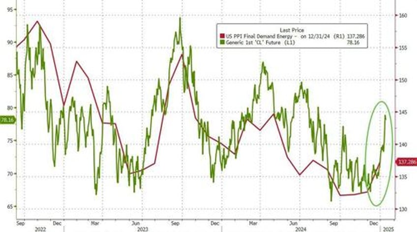 small business confidence soars to 6 year high as surge in energy prices sends ppi higher