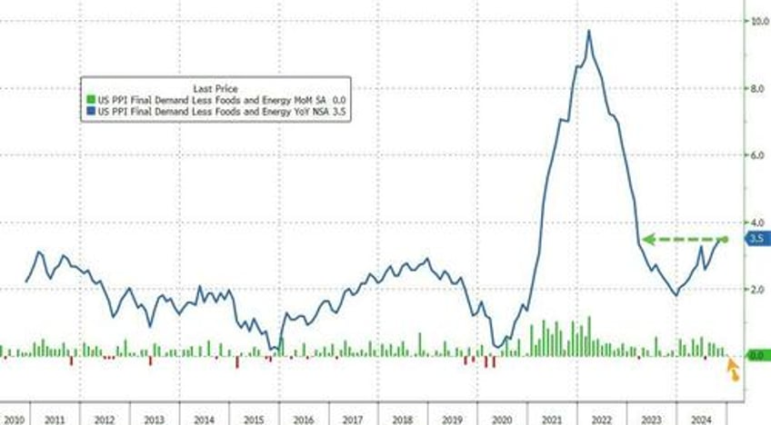 small business confidence soars to 6 year high as surge in energy prices sends ppi higher