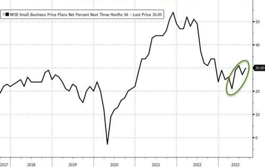 small business optimism falls as inflation persists companies struggle to find new workers