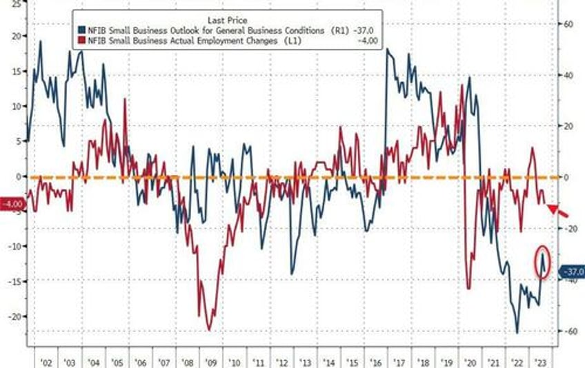 small business optimism falls as inflation persists companies struggle to find new workers