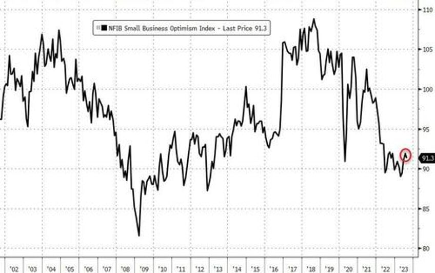 small business optimism falls as inflation persists companies struggle to find new workers