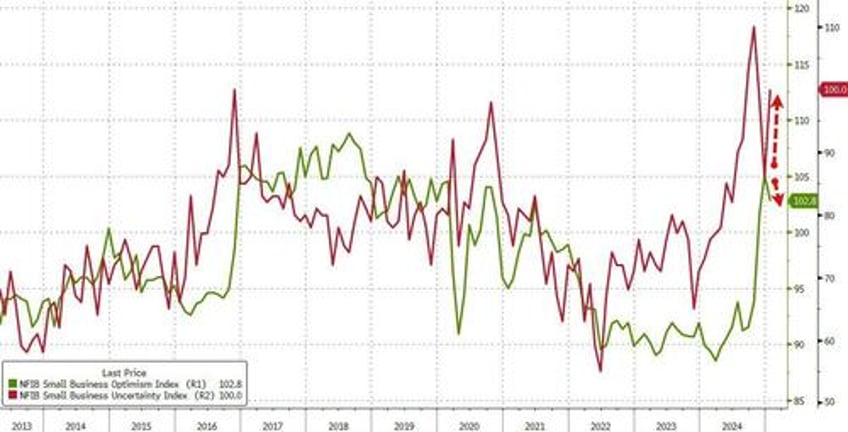 small business optimism slides in jan as uncertainty surges