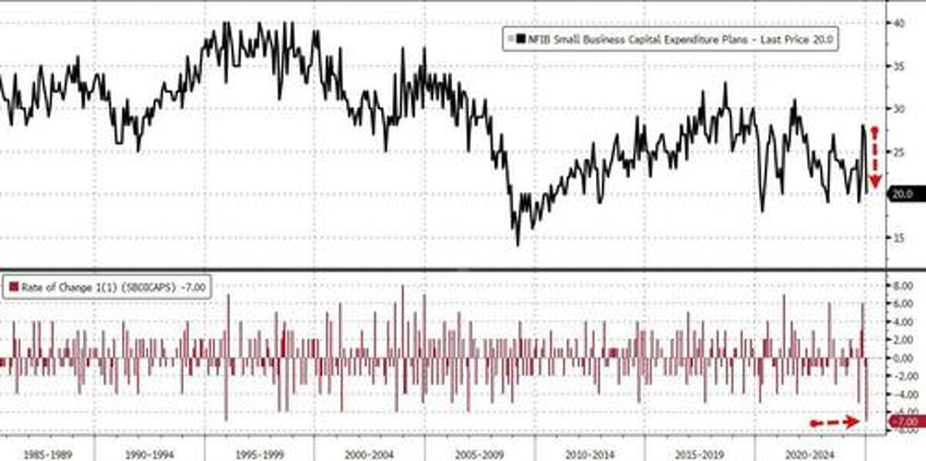 small business optimism slides in jan as uncertainty surges